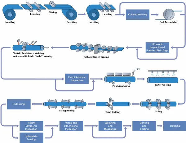 erw,production process