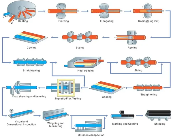 seamless pipe production process